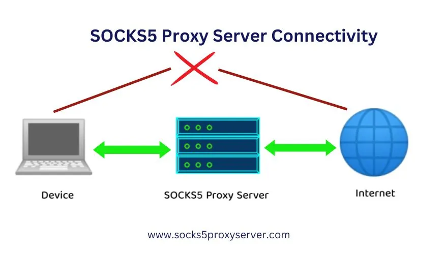 What is socks5 proxy and how does it worth